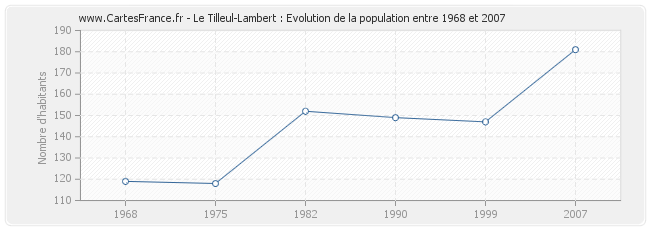 Population Le Tilleul-Lambert